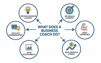 Professional business coach providing guidance, support, and accountability to business owners