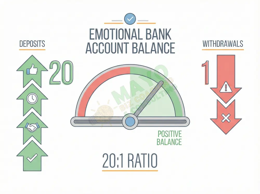 The Emotional Bank Account: deposits build trust, withdrawals erode it
