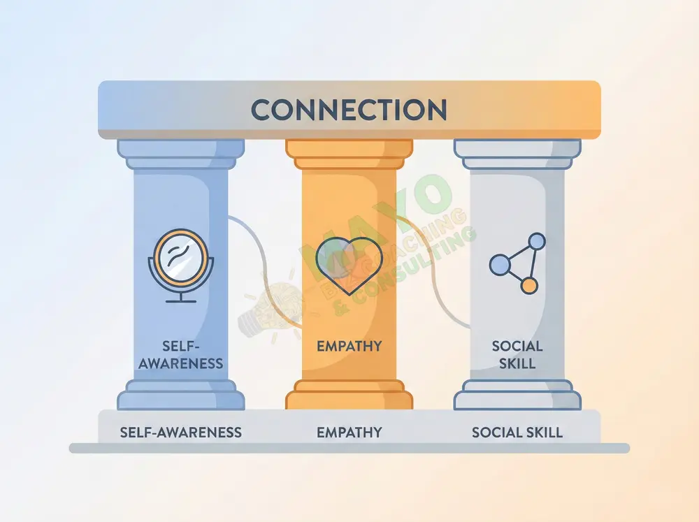The three pillars of emotional intelligence: self-awareness, empathy, and social skill